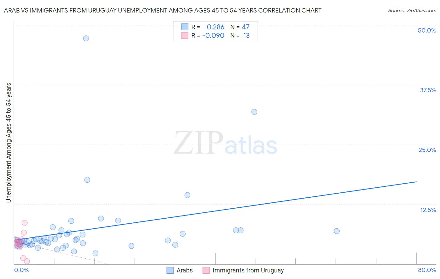 Arab vs Immigrants from Uruguay Unemployment Among Ages 45 to 54 years