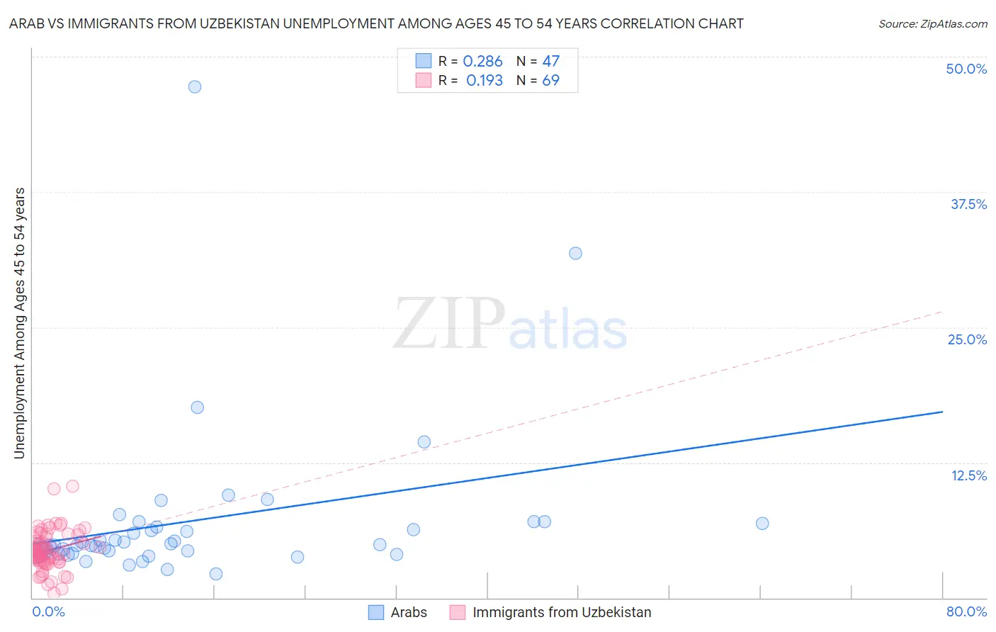 Arab vs Immigrants from Uzbekistan Unemployment Among Ages 45 to 54 years