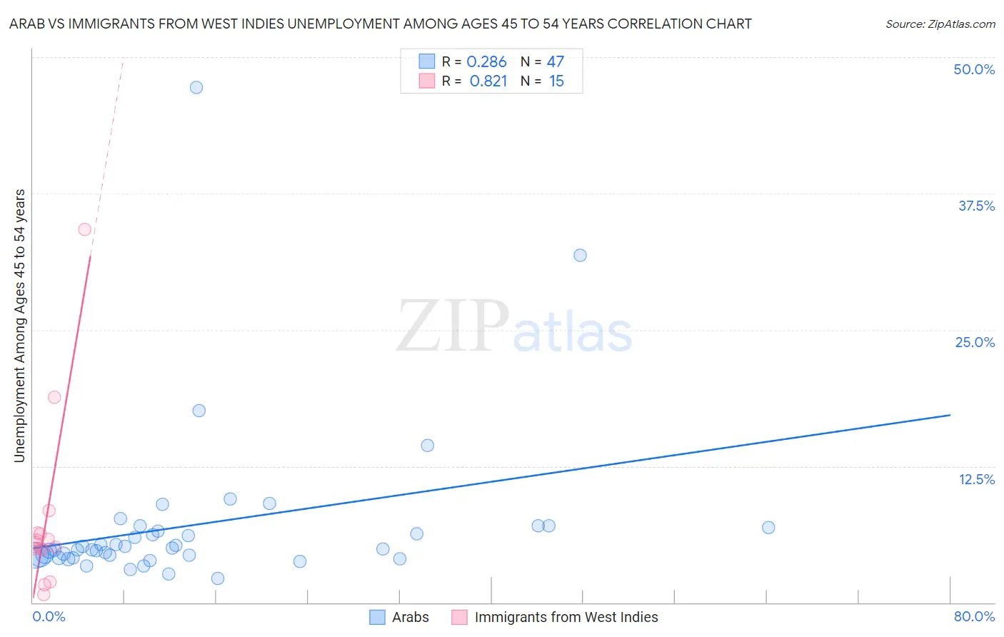 Arab vs Immigrants from West Indies Unemployment Among Ages 45 to 54 years
