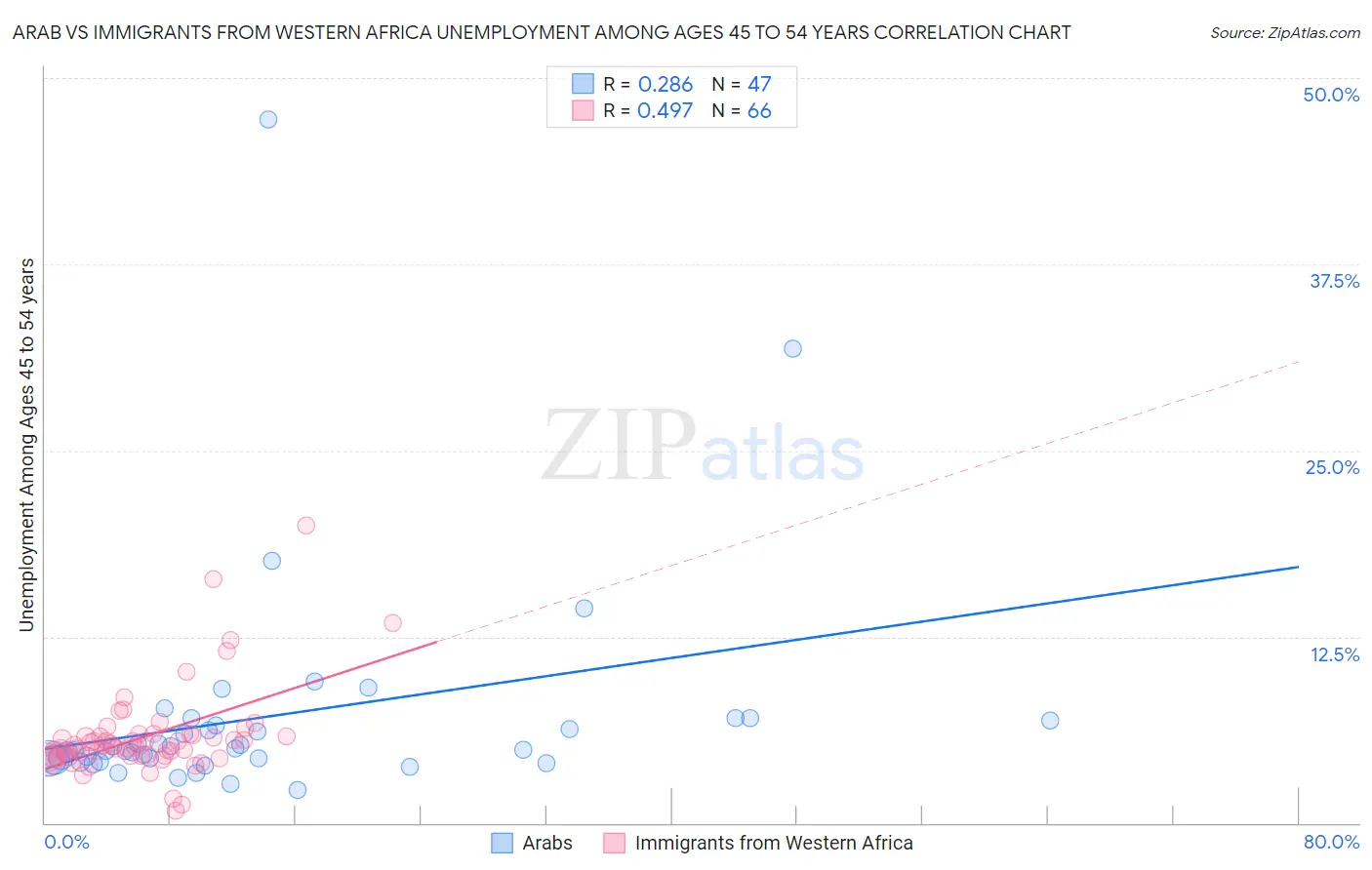 Arab vs Immigrants from Western Africa Unemployment Among Ages 45 to 54 years