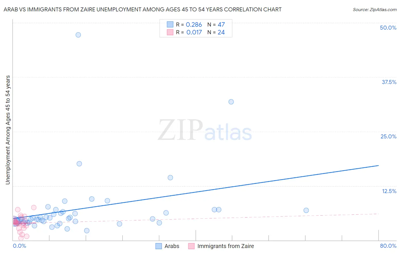 Arab vs Immigrants from Zaire Unemployment Among Ages 45 to 54 years