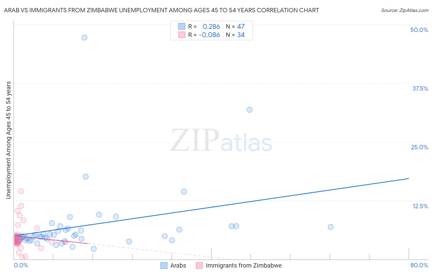Arab vs Immigrants from Zimbabwe Unemployment Among Ages 45 to 54 years