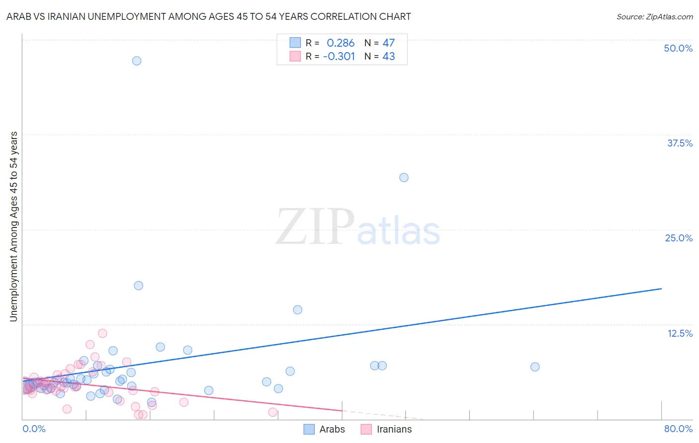 Arab vs Iranian Unemployment Among Ages 45 to 54 years