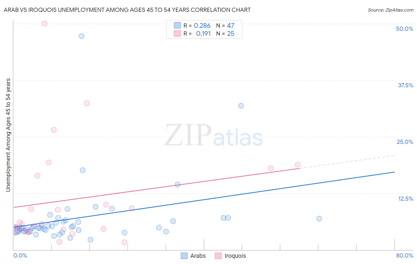 Arab vs Iroquois Unemployment Among Ages 45 to 54 years