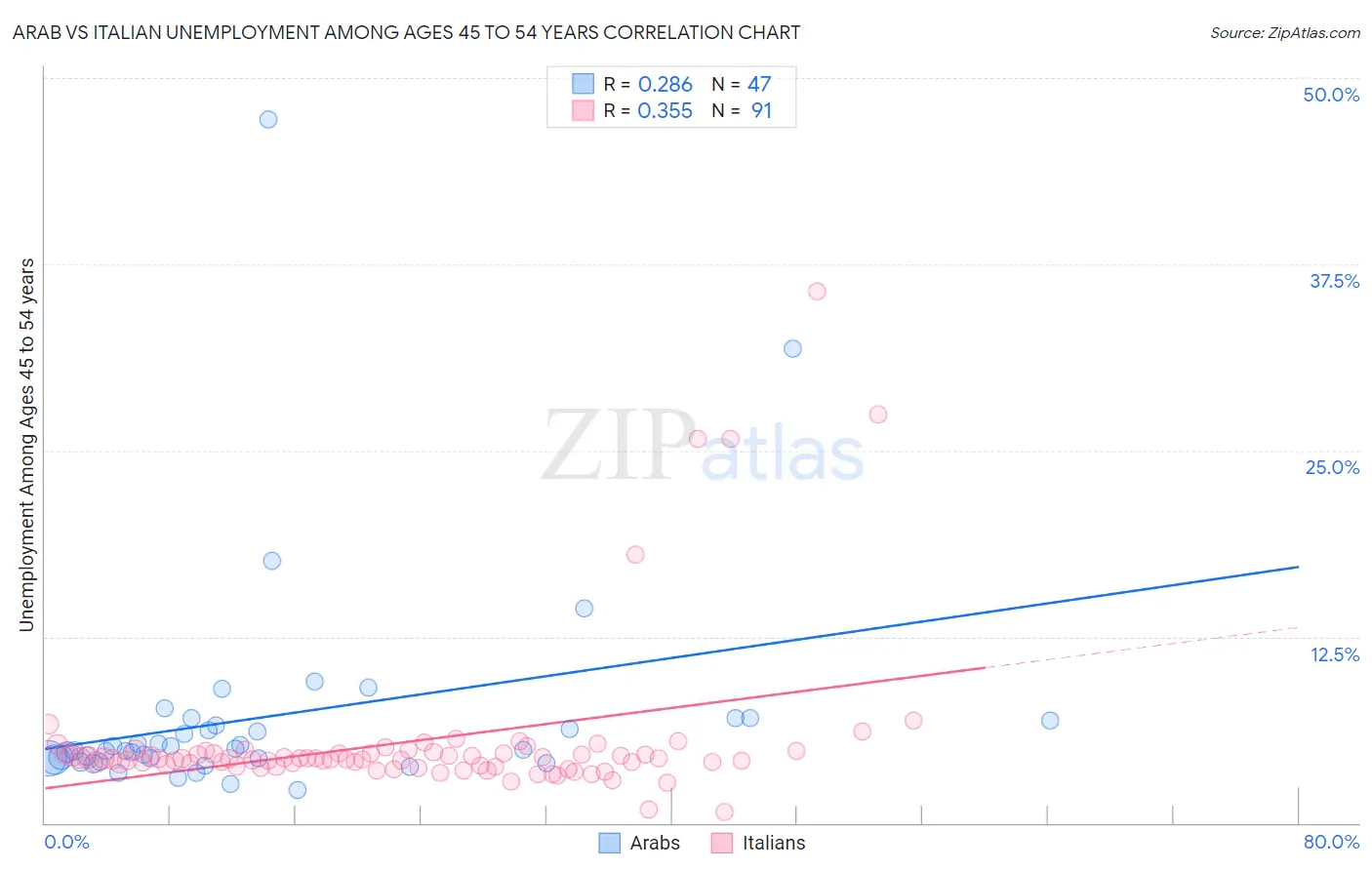 Arab vs Italian Unemployment Among Ages 45 to 54 years