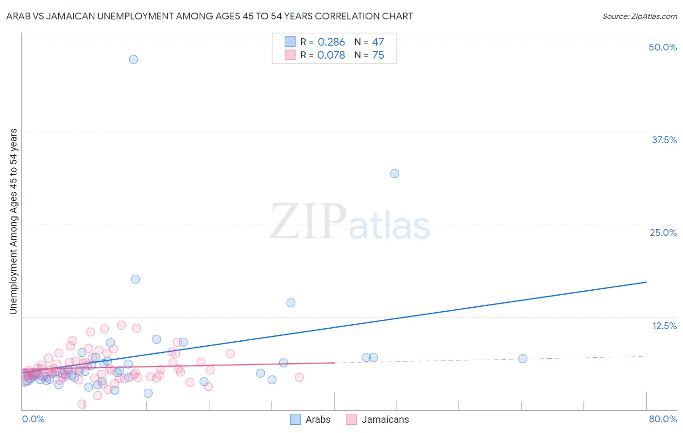 Arab vs Jamaican Unemployment Among Ages 45 to 54 years