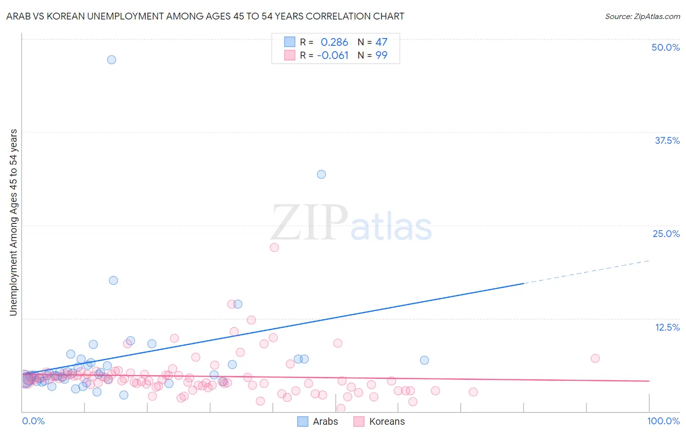 Arab vs Korean Unemployment Among Ages 45 to 54 years
