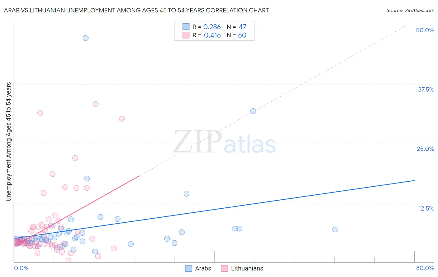Arab vs Lithuanian Unemployment Among Ages 45 to 54 years