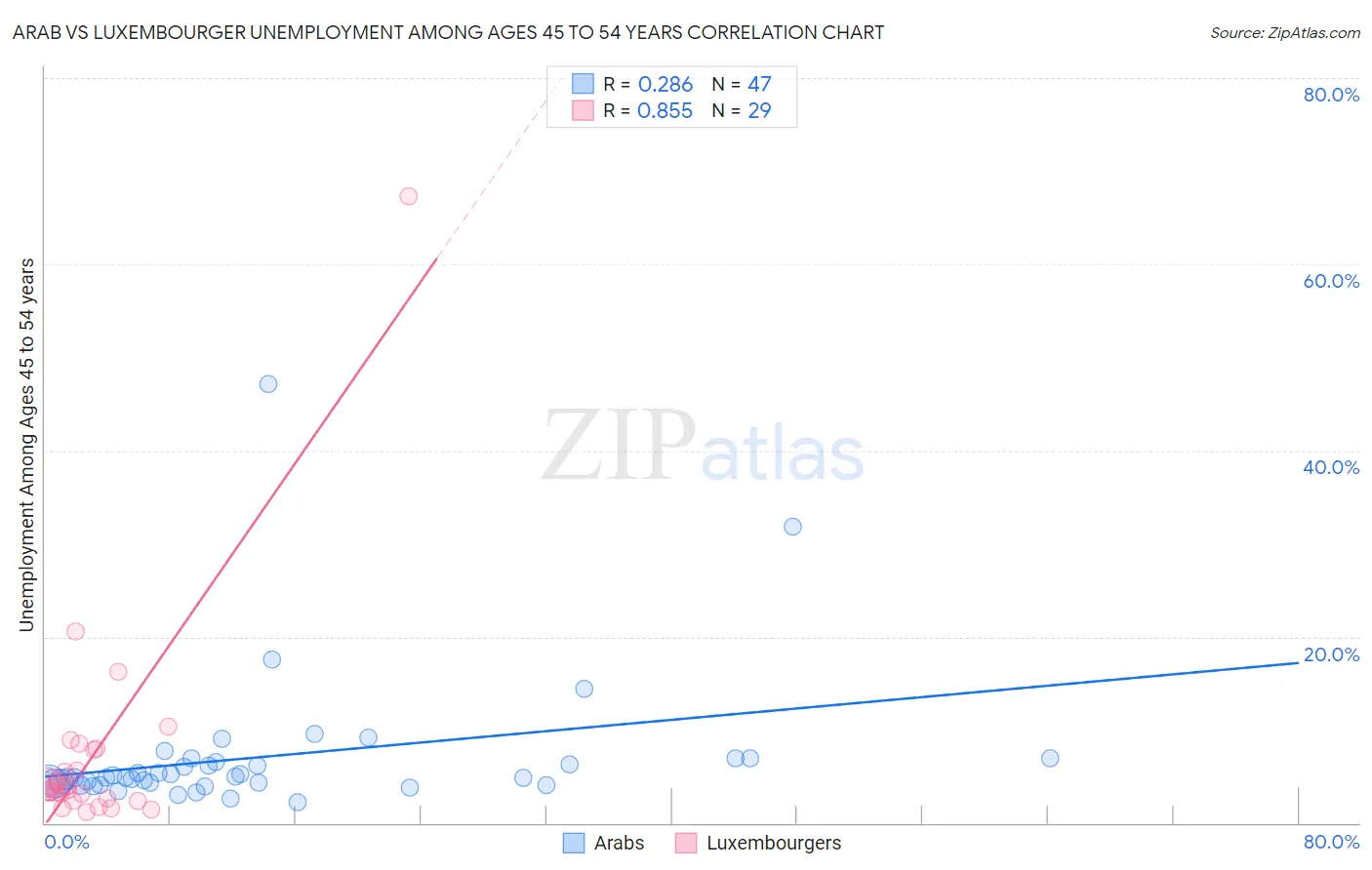 Arab vs Luxembourger Unemployment Among Ages 45 to 54 years