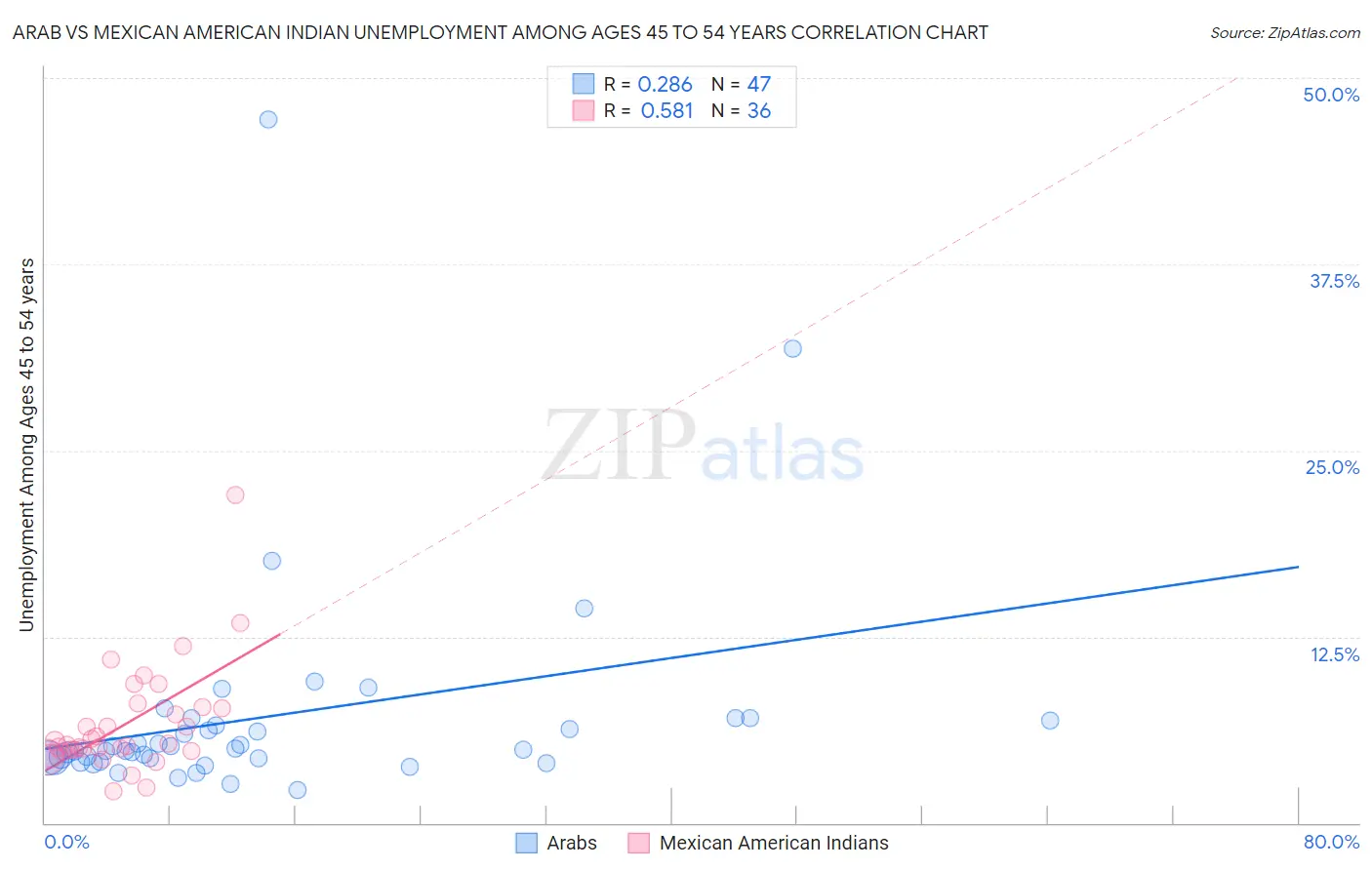 Arab vs Mexican American Indian Unemployment Among Ages 45 to 54 years