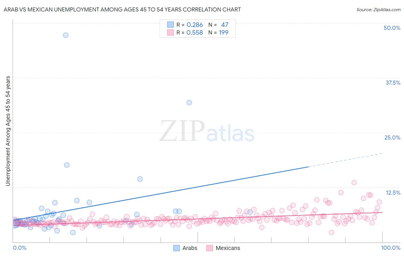 Arab vs Mexican Unemployment Among Ages 45 to 54 years