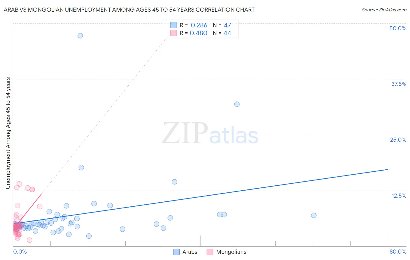 Arab vs Mongolian Unemployment Among Ages 45 to 54 years