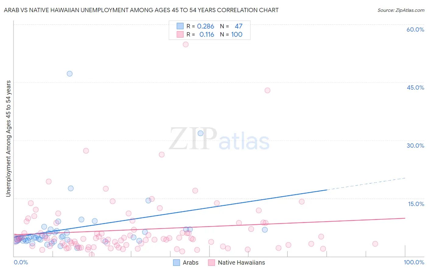 Arab vs Native Hawaiian Unemployment Among Ages 45 to 54 years