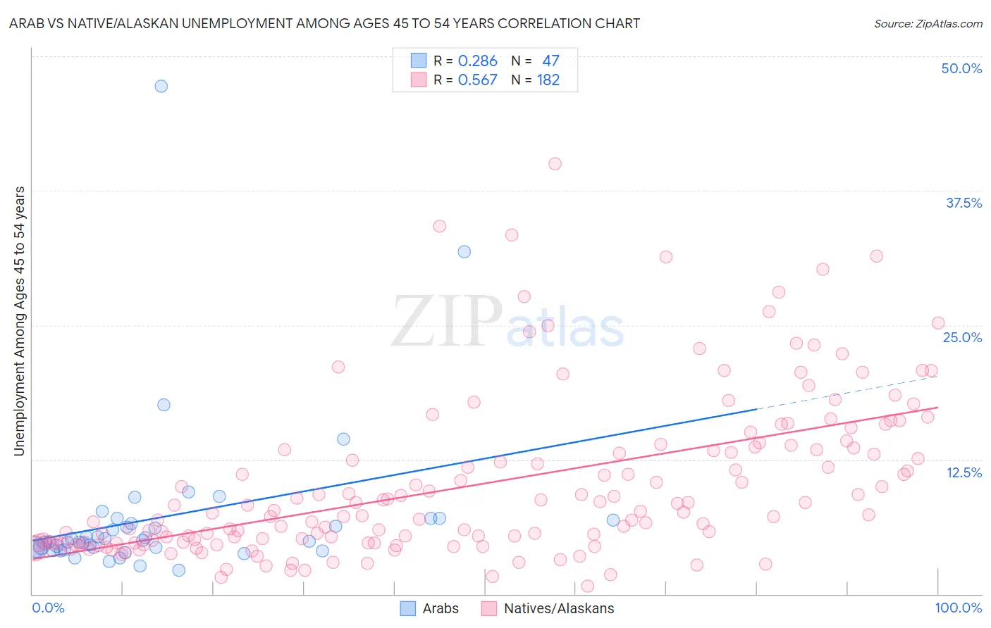 Arab vs Native/Alaskan Unemployment Among Ages 45 to 54 years