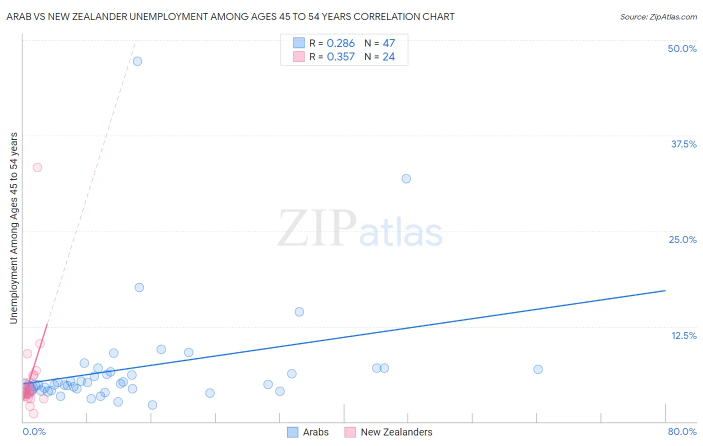 Arab vs New Zealander Unemployment Among Ages 45 to 54 years