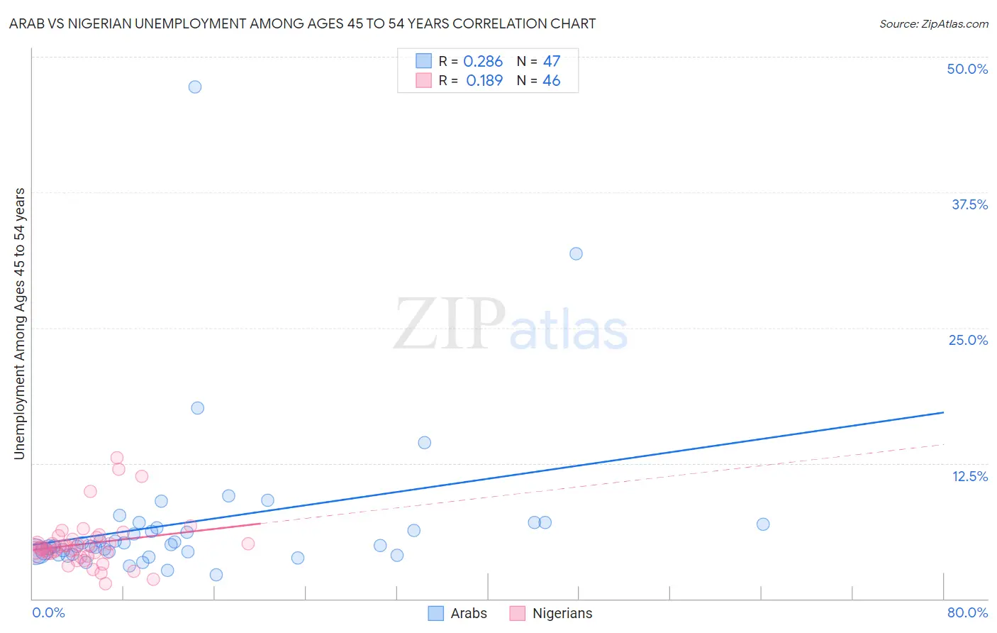 Arab vs Nigerian Unemployment Among Ages 45 to 54 years