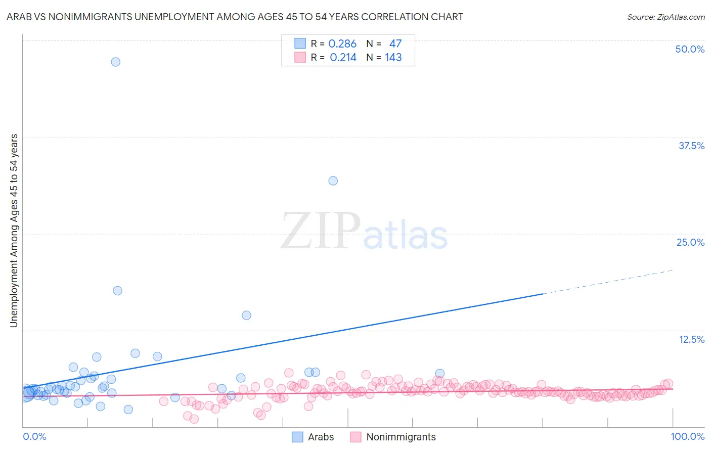 Arab vs Nonimmigrants Unemployment Among Ages 45 to 54 years