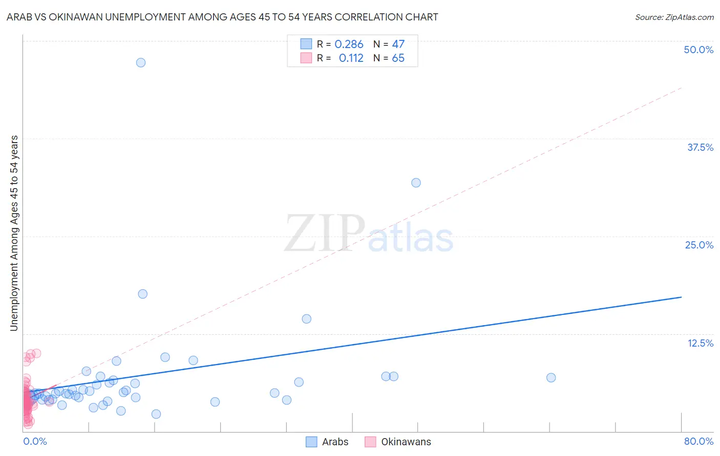 Arab vs Okinawan Unemployment Among Ages 45 to 54 years