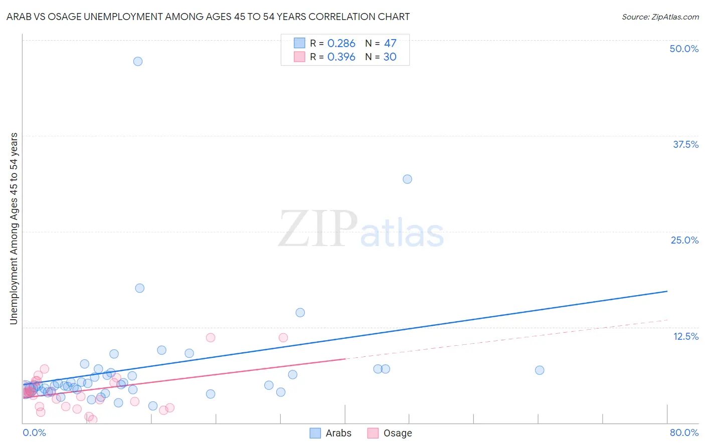 Arab vs Osage Unemployment Among Ages 45 to 54 years