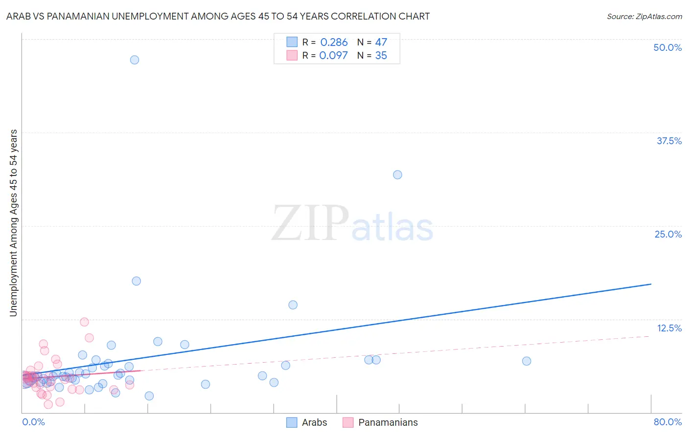Arab vs Panamanian Unemployment Among Ages 45 to 54 years