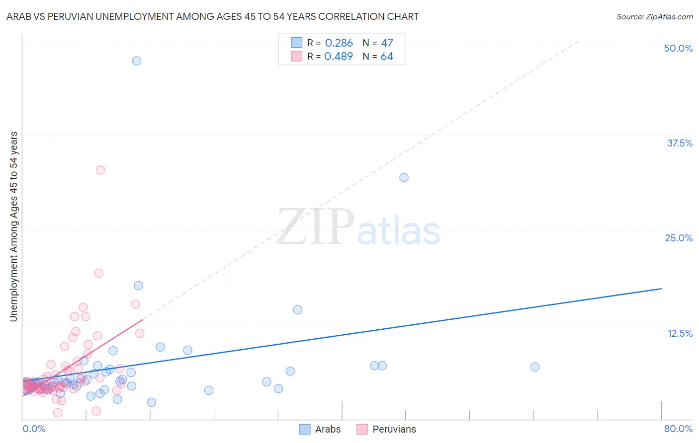 Arab vs Peruvian Unemployment Among Ages 45 to 54 years