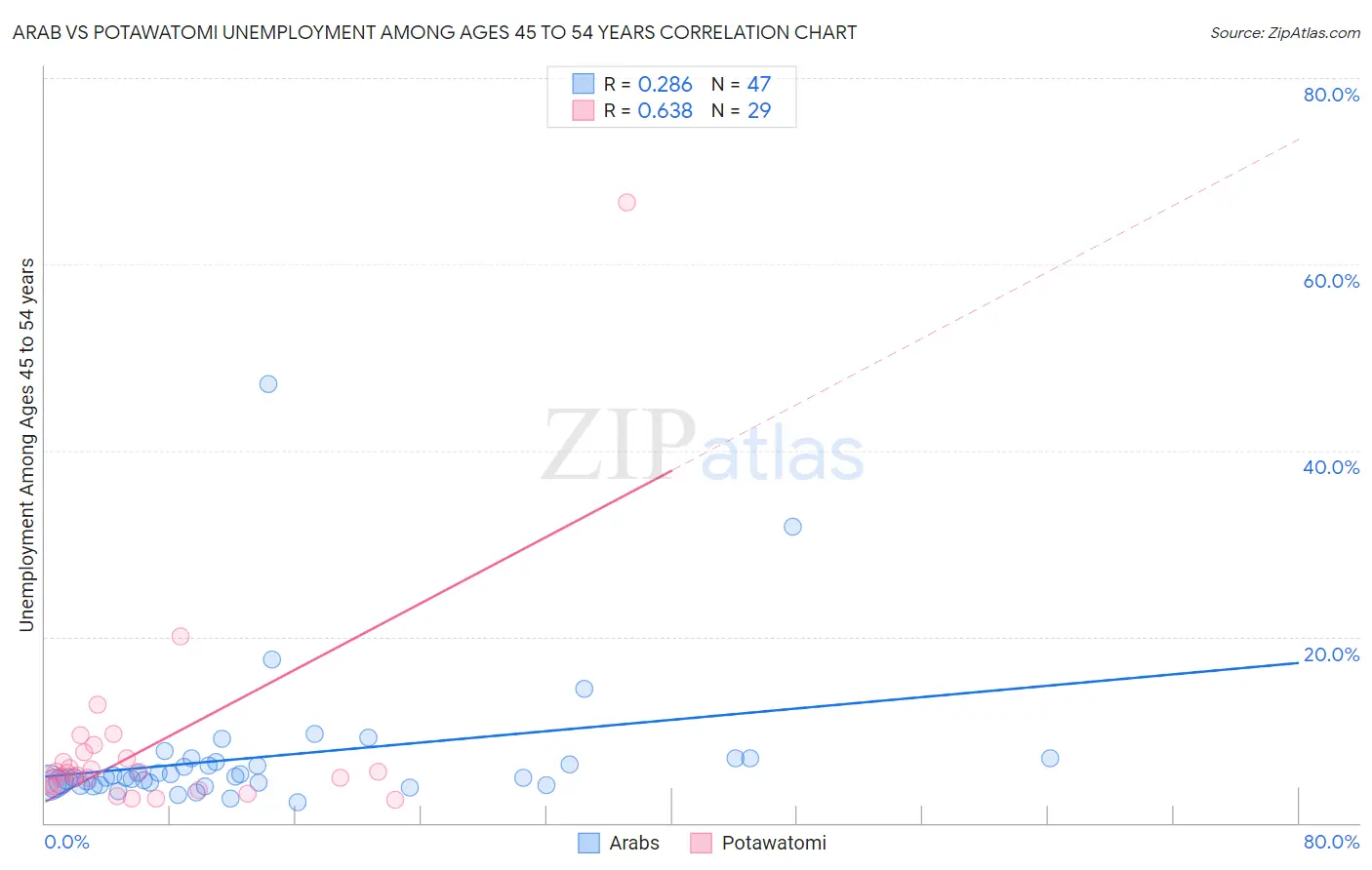Arab vs Potawatomi Unemployment Among Ages 45 to 54 years
