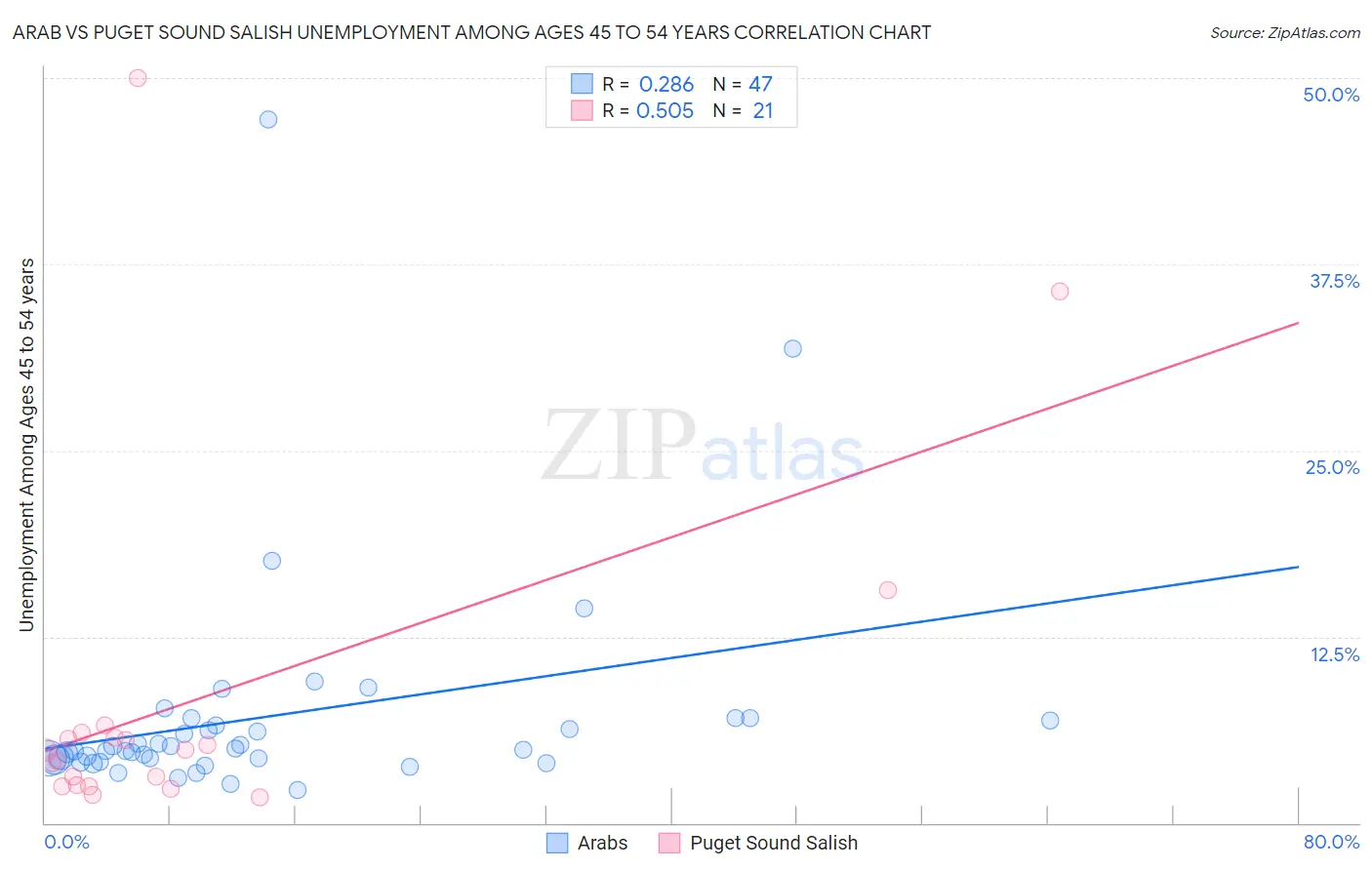 Arab vs Puget Sound Salish Unemployment Among Ages 45 to 54 years