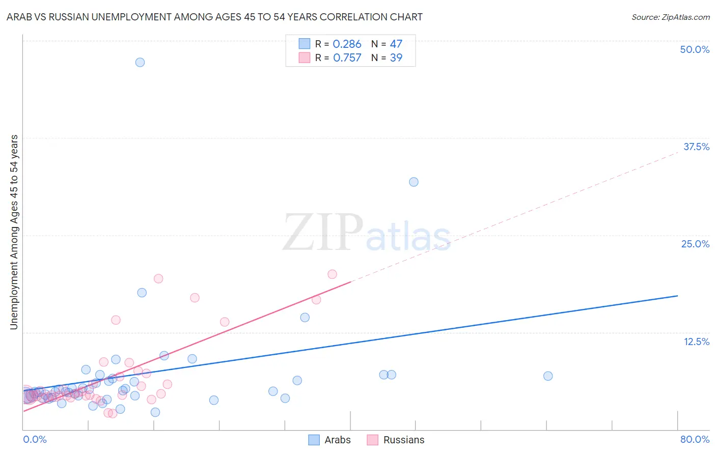 Arab vs Russian Unemployment Among Ages 45 to 54 years