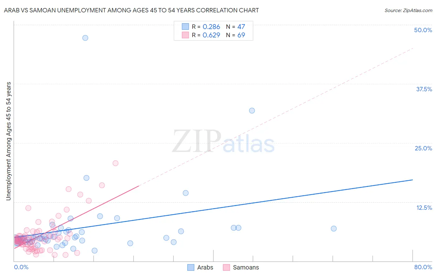 Arab vs Samoan Unemployment Among Ages 45 to 54 years