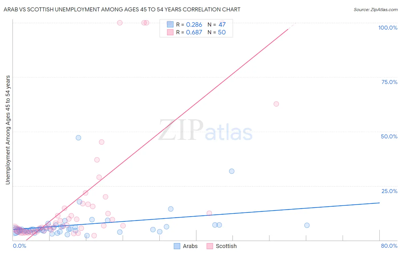 Arab vs Scottish Unemployment Among Ages 45 to 54 years