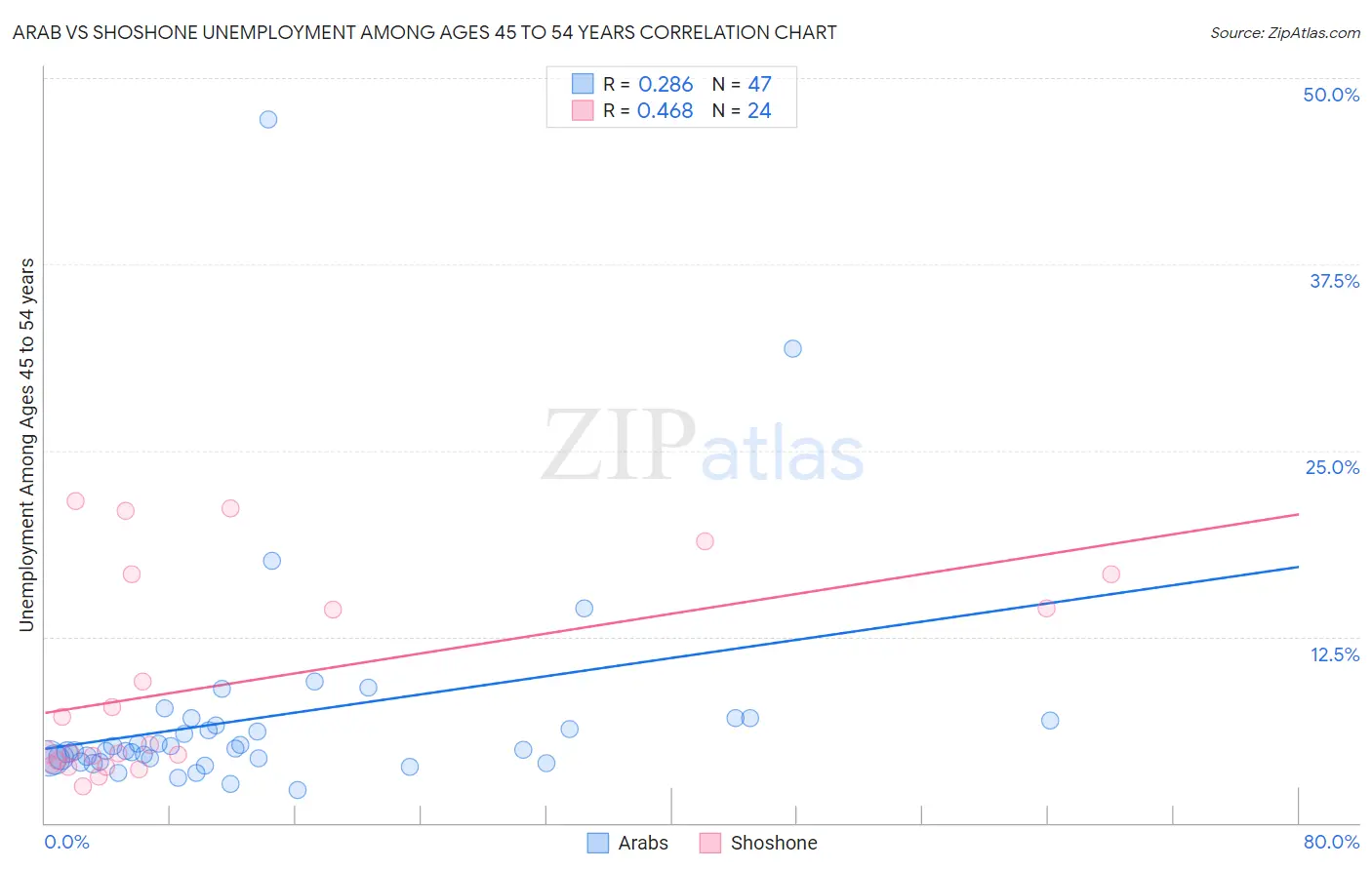 Arab vs Shoshone Unemployment Among Ages 45 to 54 years