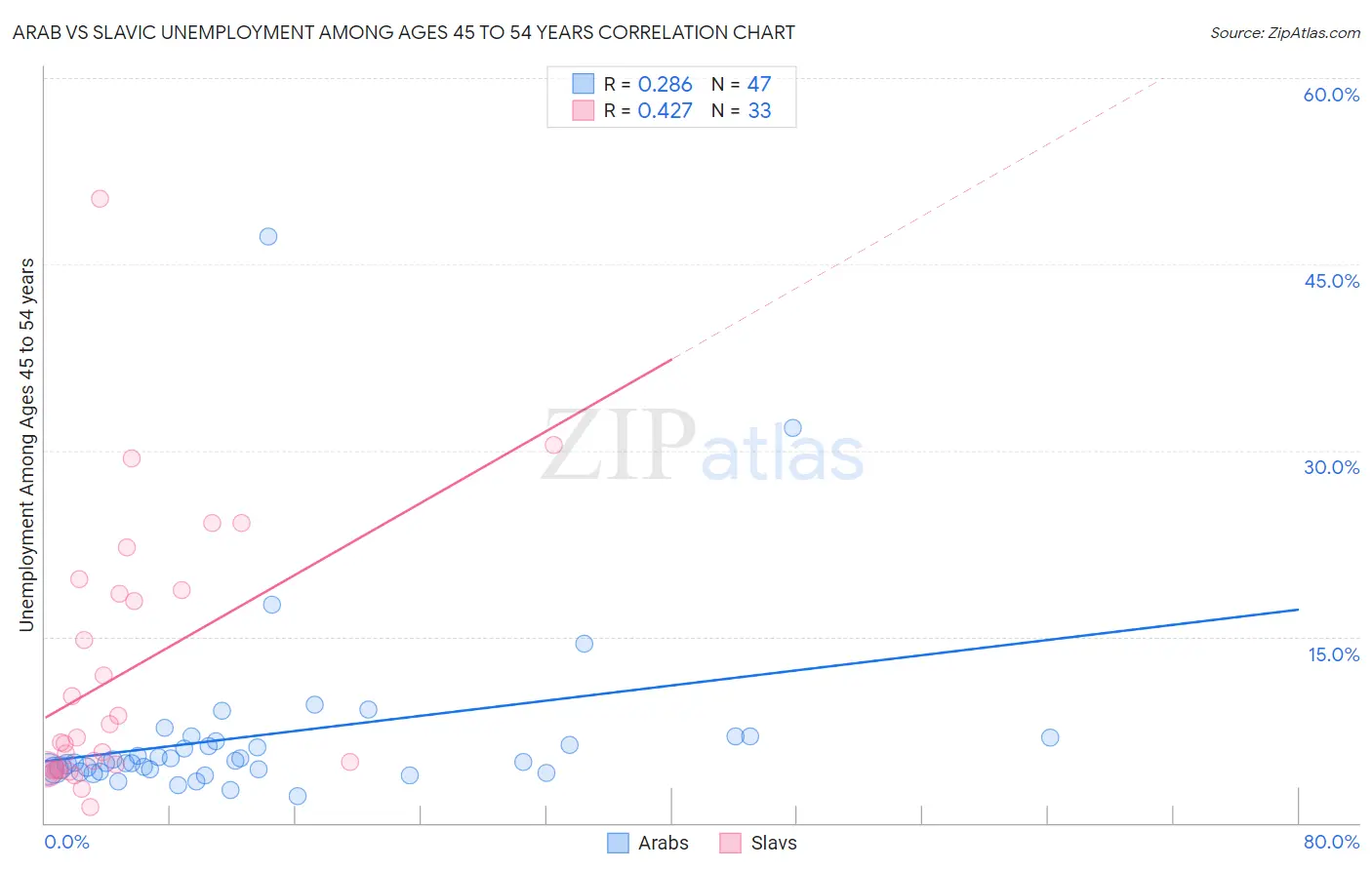 Arab vs Slavic Unemployment Among Ages 45 to 54 years