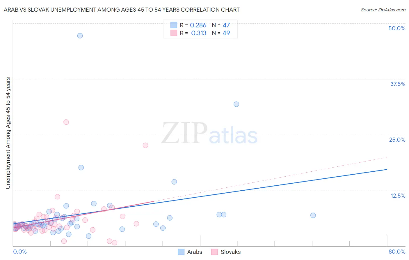 Arab vs Slovak Unemployment Among Ages 45 to 54 years
