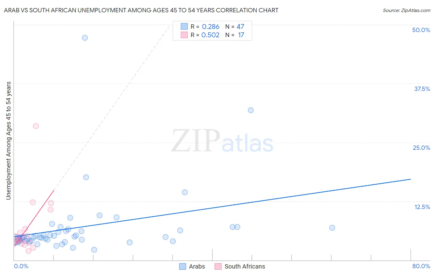 Arab vs South African Unemployment Among Ages 45 to 54 years