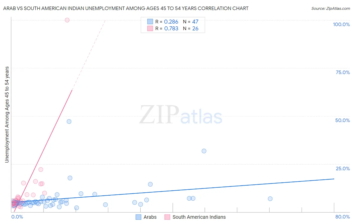 Arab vs South American Indian Unemployment Among Ages 45 to 54 years
