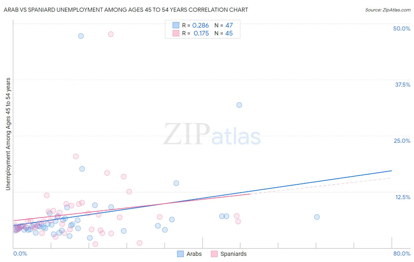 Arab vs Spaniard Unemployment Among Ages 45 to 54 years