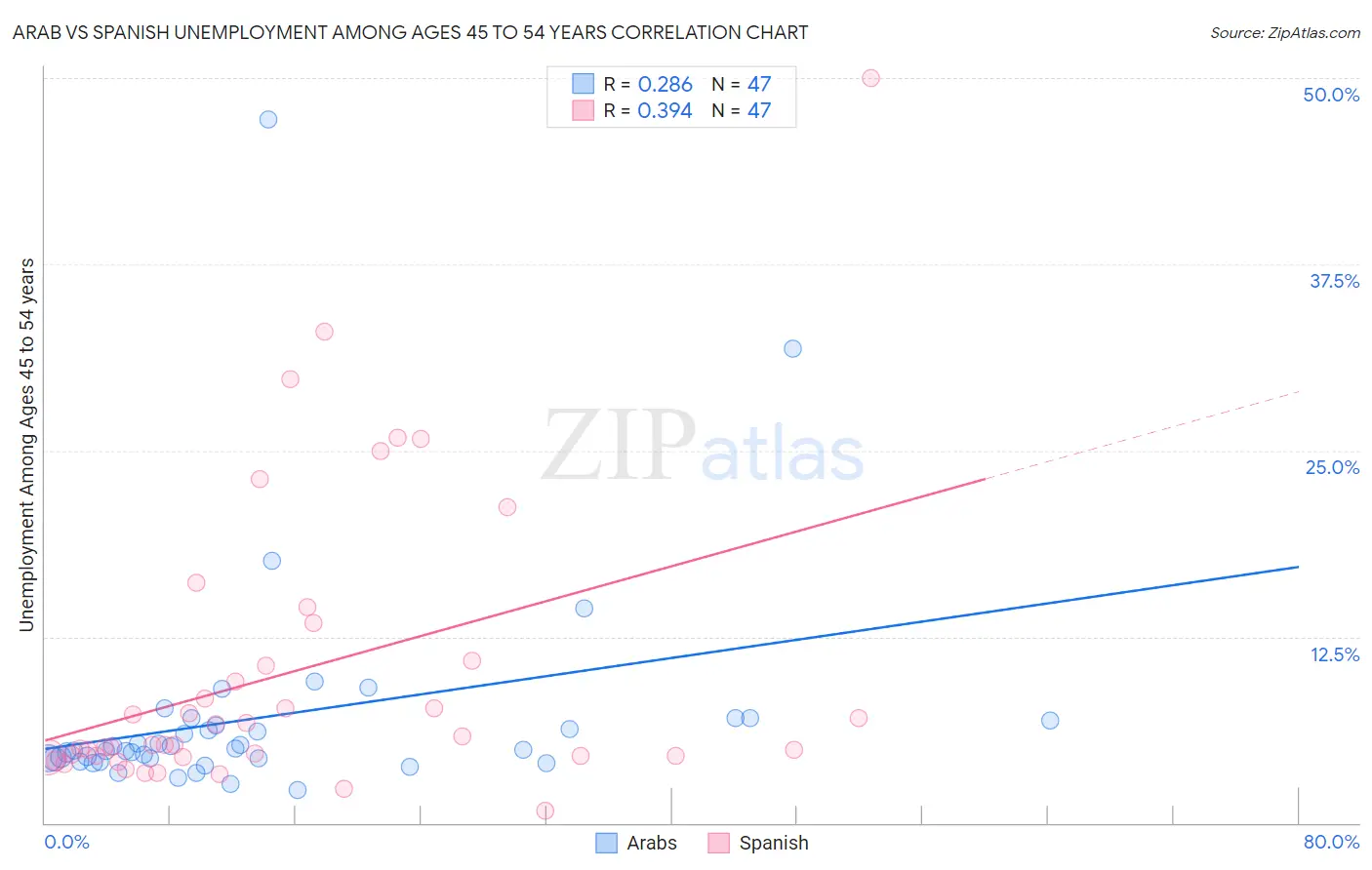 Arab vs Spanish Unemployment Among Ages 45 to 54 years