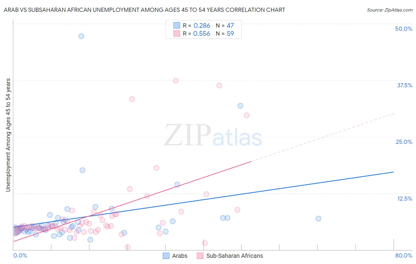 Arab vs Subsaharan African Unemployment Among Ages 45 to 54 years