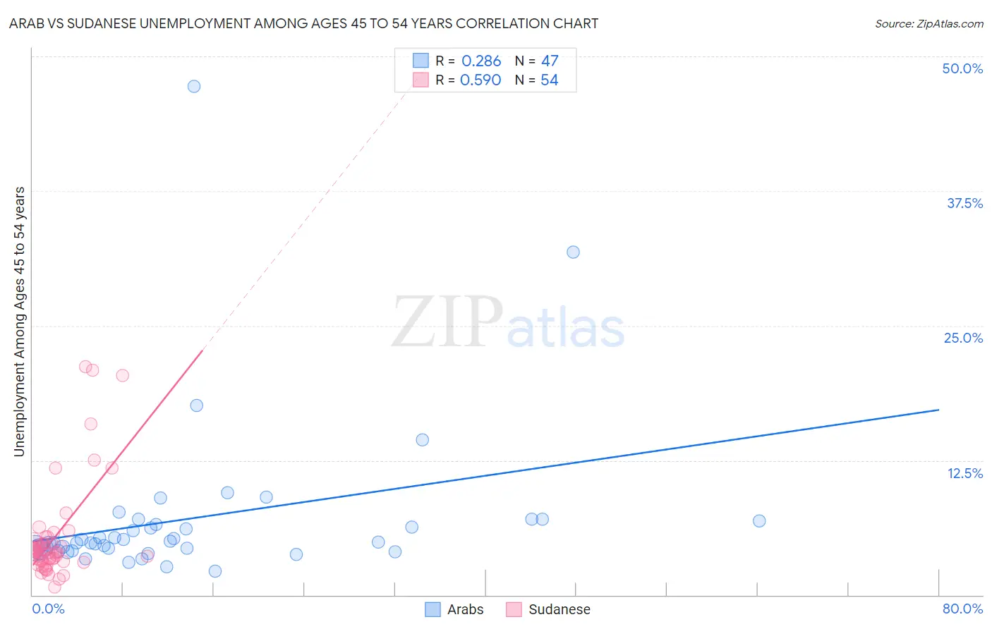 Arab vs Sudanese Unemployment Among Ages 45 to 54 years