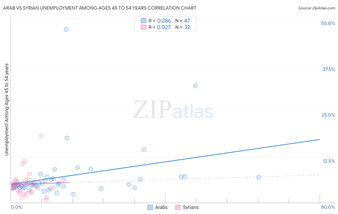 Arab vs Syrian Unemployment Among Ages 45 to 54 years