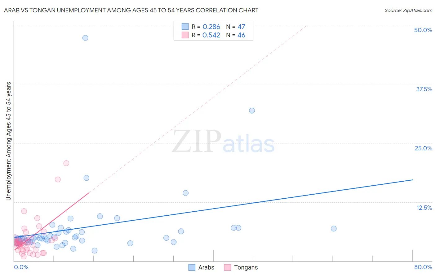 Arab vs Tongan Unemployment Among Ages 45 to 54 years
