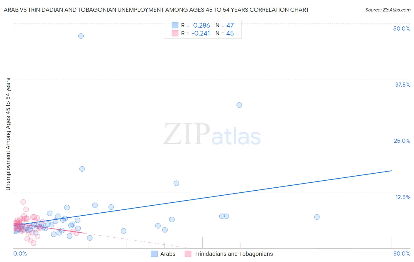 Arab vs Trinidadian and Tobagonian Unemployment Among Ages 45 to 54 years