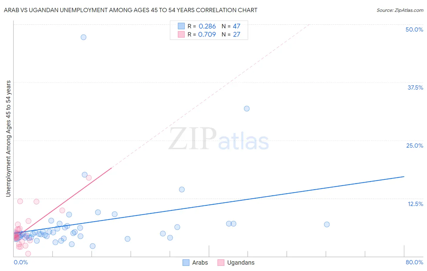 Arab vs Ugandan Unemployment Among Ages 45 to 54 years