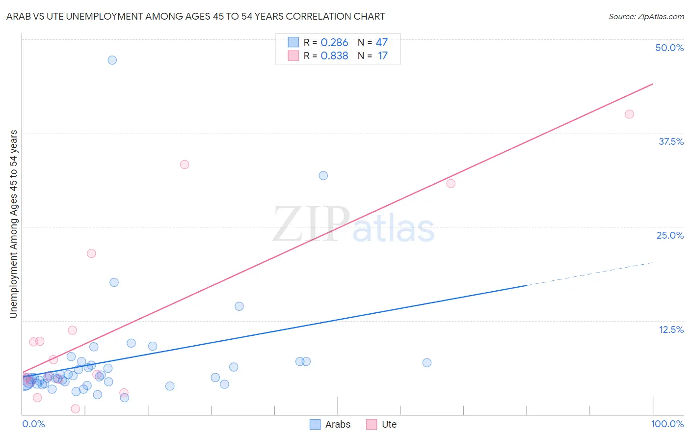 Arab vs Ute Unemployment Among Ages 45 to 54 years