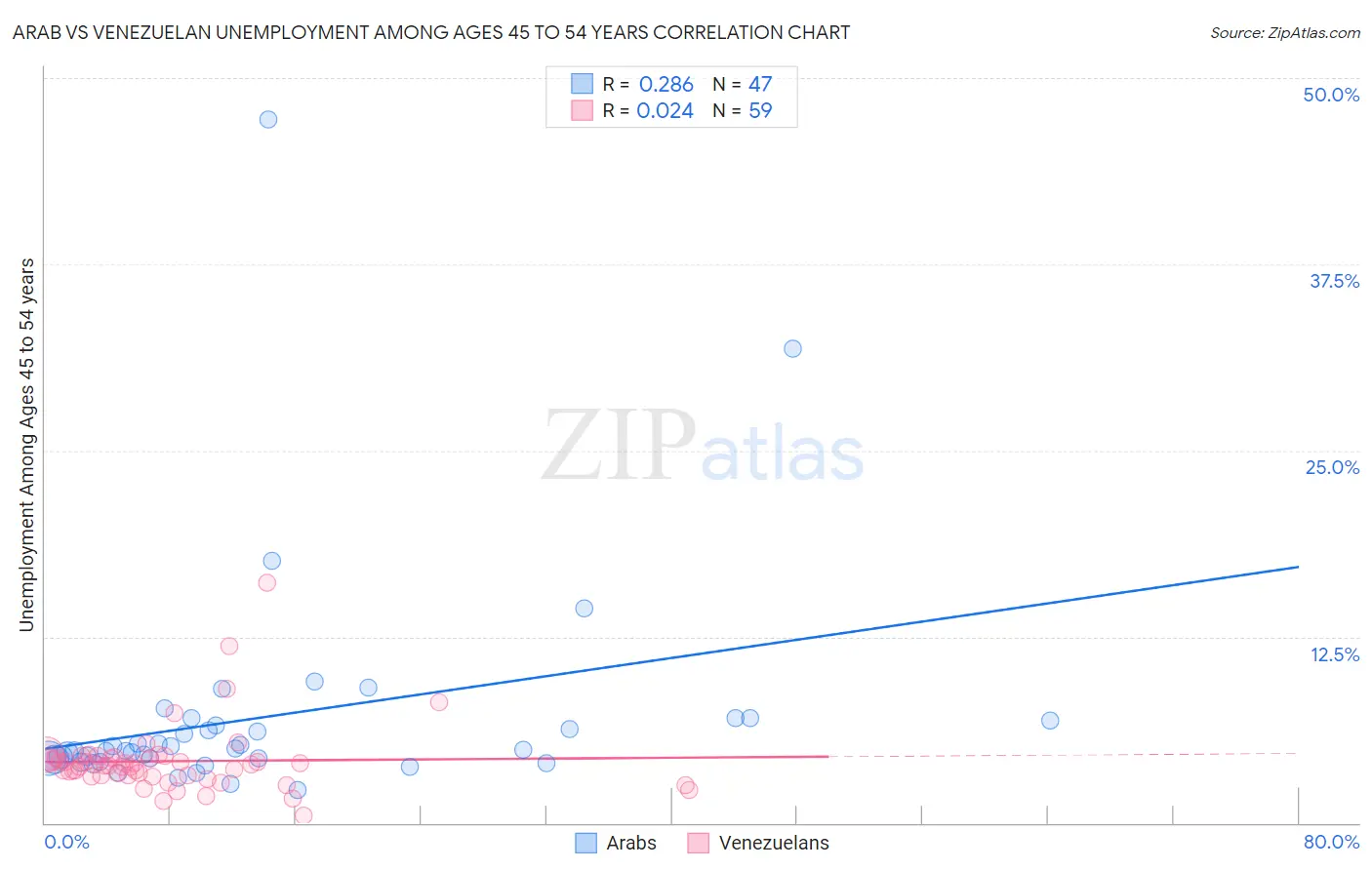 Arab vs Venezuelan Unemployment Among Ages 45 to 54 years