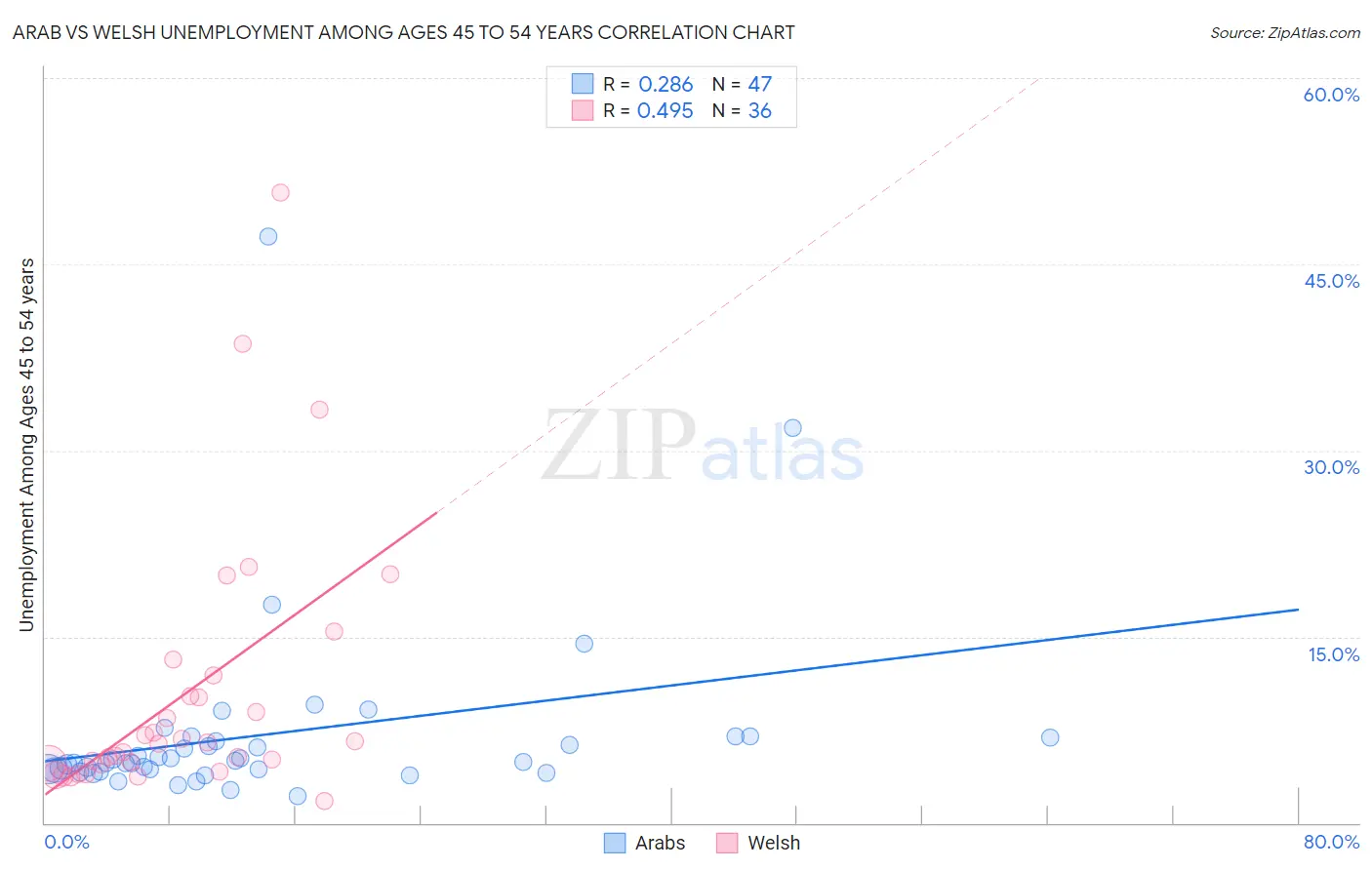 Arab vs Welsh Unemployment Among Ages 45 to 54 years