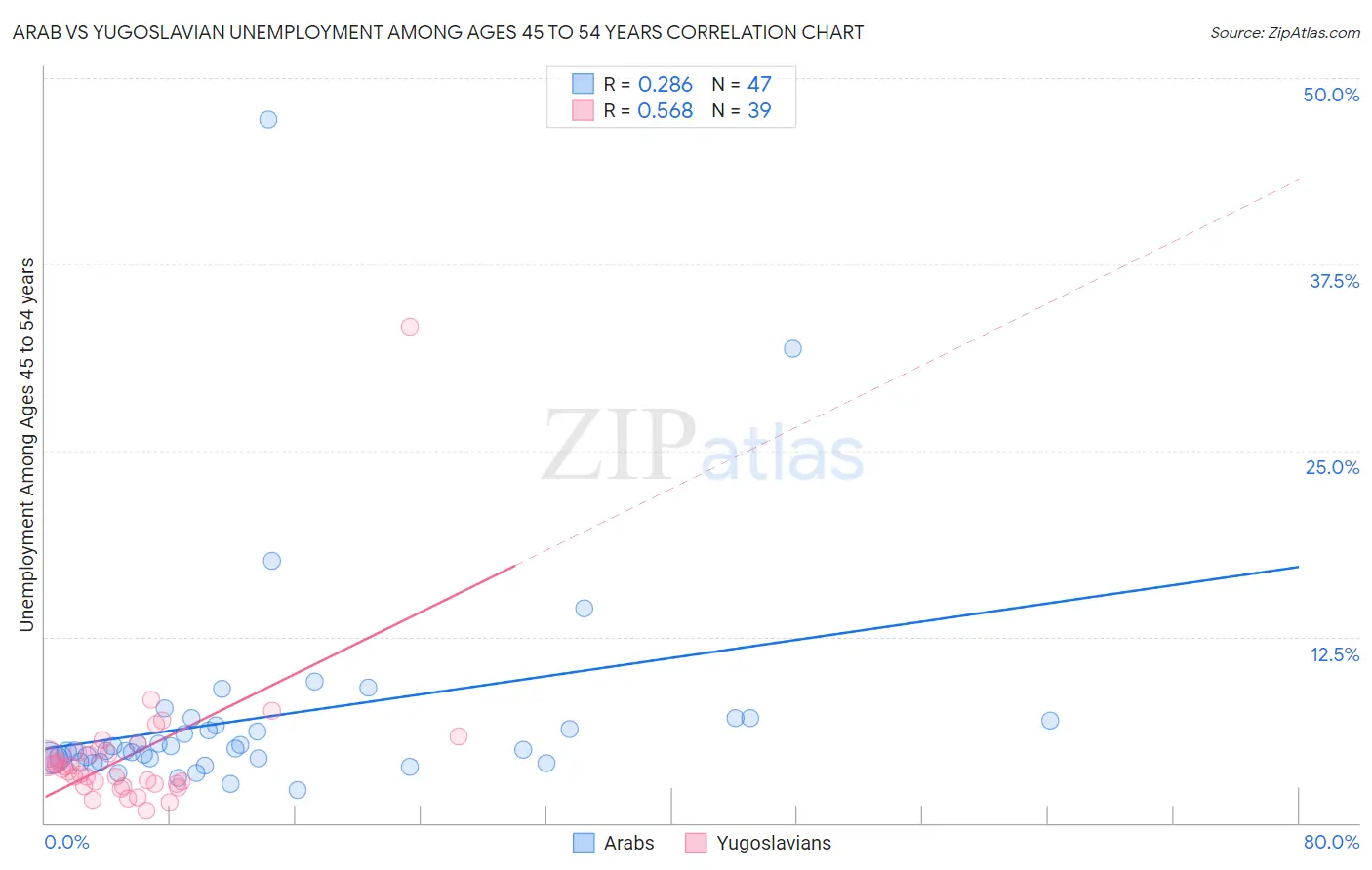 Arab vs Yugoslavian Unemployment Among Ages 45 to 54 years