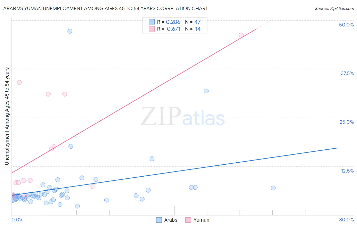 Arab vs Yuman Unemployment Among Ages 45 to 54 years