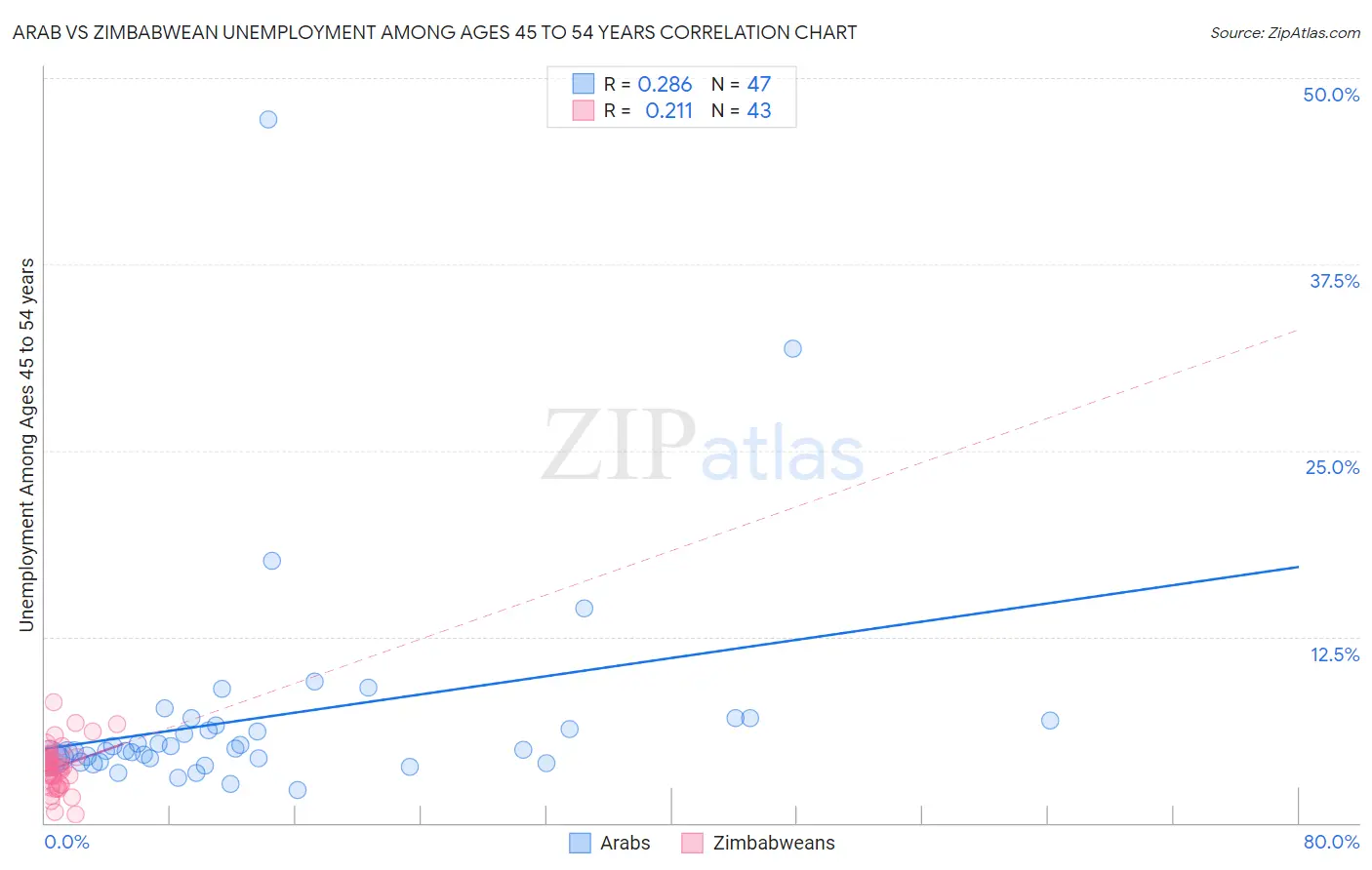 Arab vs Zimbabwean Unemployment Among Ages 45 to 54 years