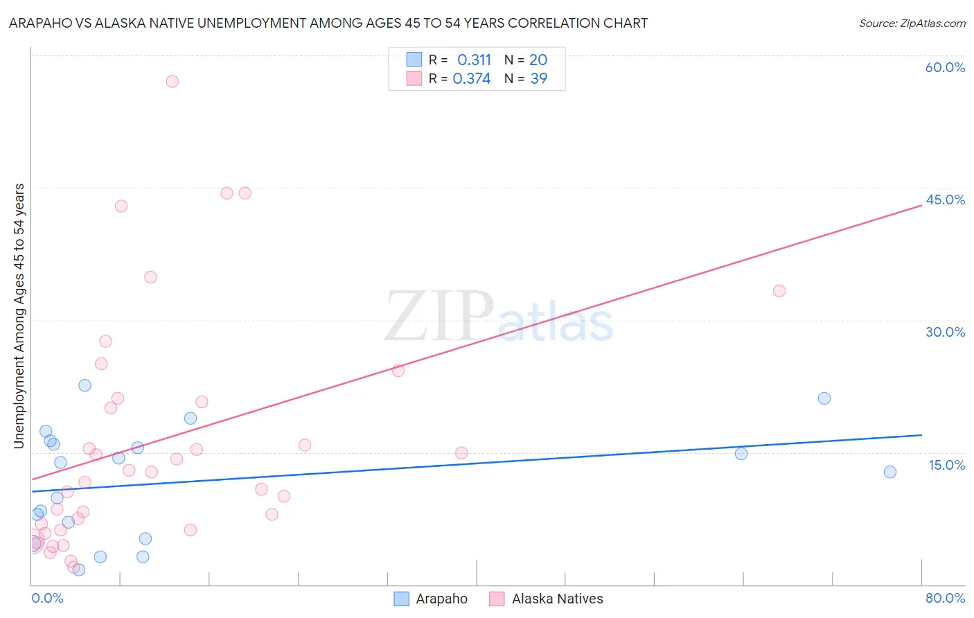 Arapaho vs Alaska Native Unemployment Among Ages 45 to 54 years